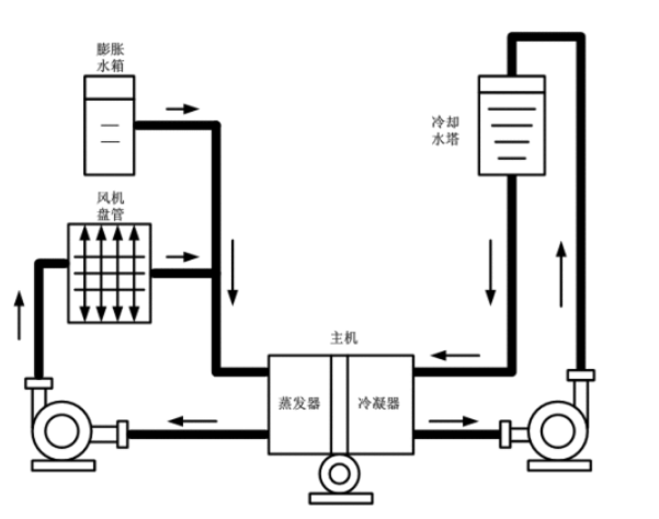 中央空調(diào)冷卻水系統(tǒng)的形式都有哪些？